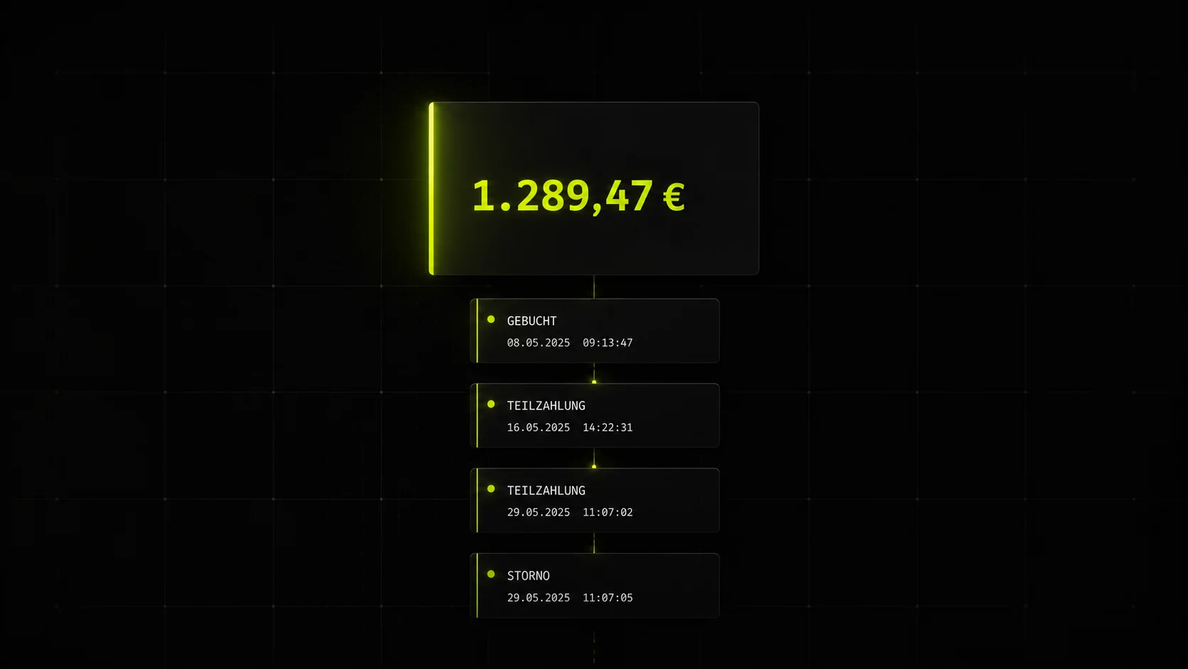 Visualisierung eines einzelnen offenen Postens über 1.289,47 €, darunter ein vertikaler Verlauf-Trail mit den Ereignissen Gebucht, Teilzahlung, Teilzahlung und Storno samt Zeitstempeln. Jede Bewegung am Posten bleibt nachvollziehbar.