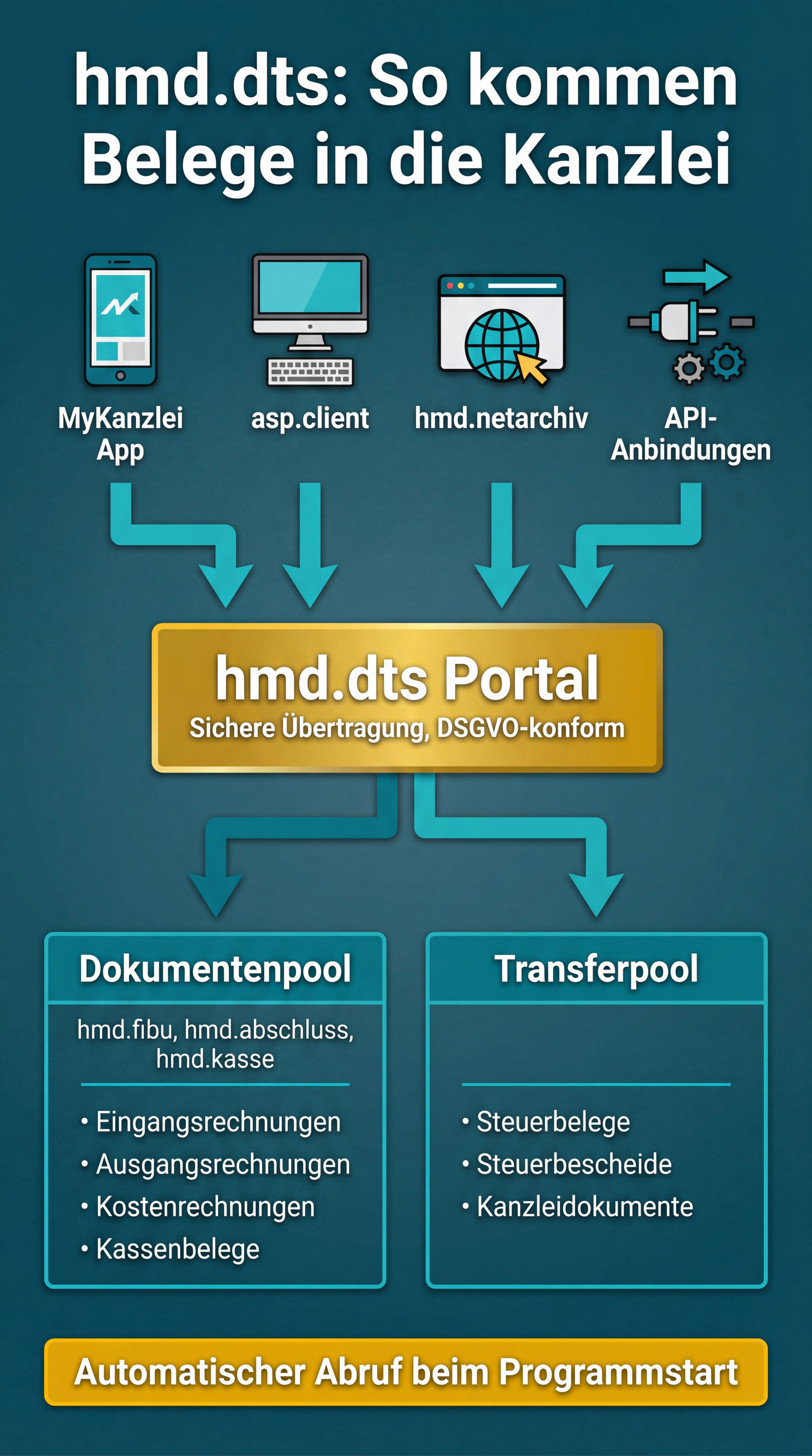 Infografik: hmd.DTS — Vier Wege für sichere Belegübertragung in die Kanzlei